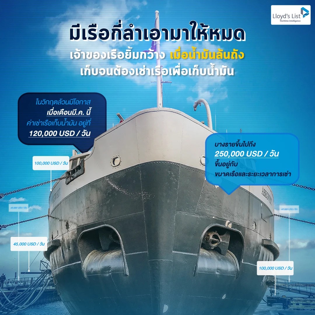 เจ้าของเรือยิ้มกว้าง เมื่อน้ำมันล้นจนต้องเช่าเรือเพื่อเก็บน้ำมัน
