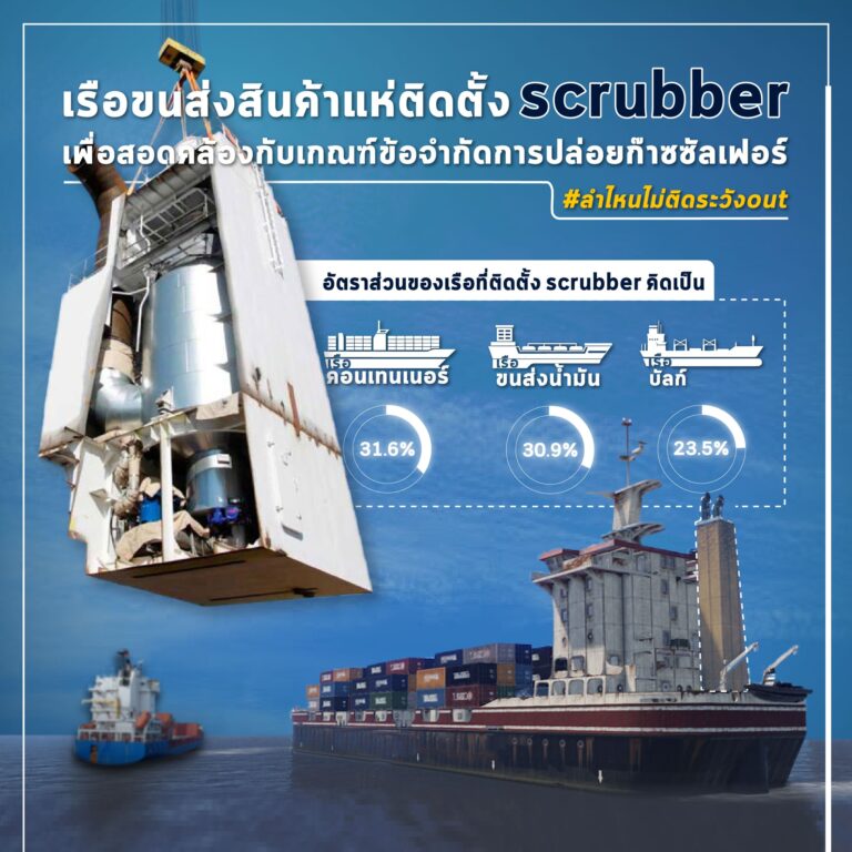 'สครับเบอร์' เพื่อจำกัดก๊าซซัลเฟอร์และผ่านเกณฑ์ IMO การลงทุนกับสครับเบอร์ยังคุ้มค่า รายงานบอกอีกว่า ปัจจุบันมีเรือที่ติดสครับเบอร์แล้วแยกเป็นเรือคอนเทนเนอร์ 31.6% เรือขนส่งน้ำมัน 30.9% และเรือบัลก์ 23.5%