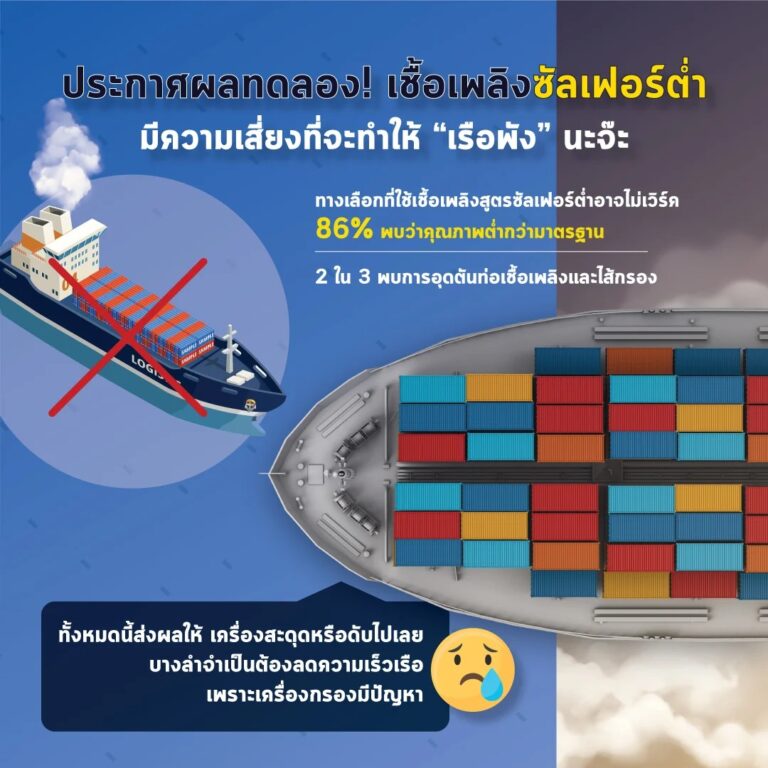 ประกาศผลทดลอง! เรืออาจพังได้ถ้าใช้เชื้อเพลิงซัลเฟอร์ต่ำ ตั้งแต่เปิดปี 2020 เจ้าของเรือต้องจำกัดการปล่อยซัลเฟอร์ที่ไม่เกิน 0.5% และบางรายเลือกใช้เชื้อเพลิงสูตรซัลเฟอร์ต่ำ แต่พบว่า 86% เจอเชื้อเพลิงต่ำกว่ามาตรฐาน