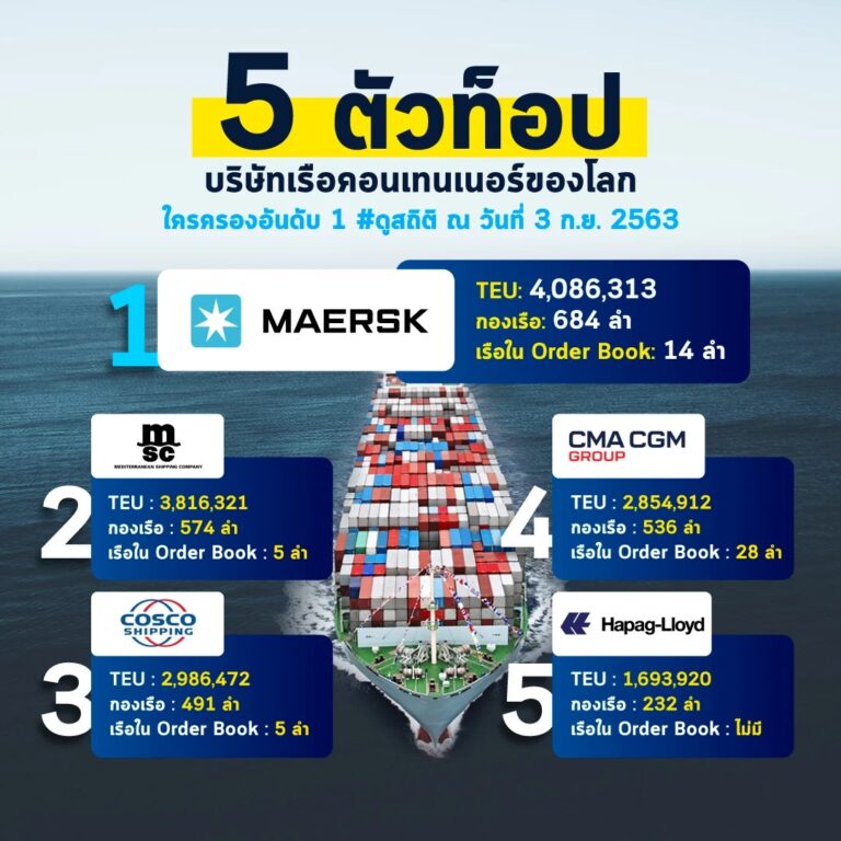 อัพเดตบริษัทเรือคอนเทนเนอร์ระดับท้อปของโลกปี 2020 ตัวเลขนี้ดึงมา Alphaliner บริษัทแหล่งข้อมูลบนอินเทอร์เน็ตที่ทุกคนในวงการเรือนิยมใช้กันอย่างแพร่หลาย ณ วันที่ 3 กันยายน พ.ศ.2563 จัดลำดับนี้ใช้เกณฑ์ TEU