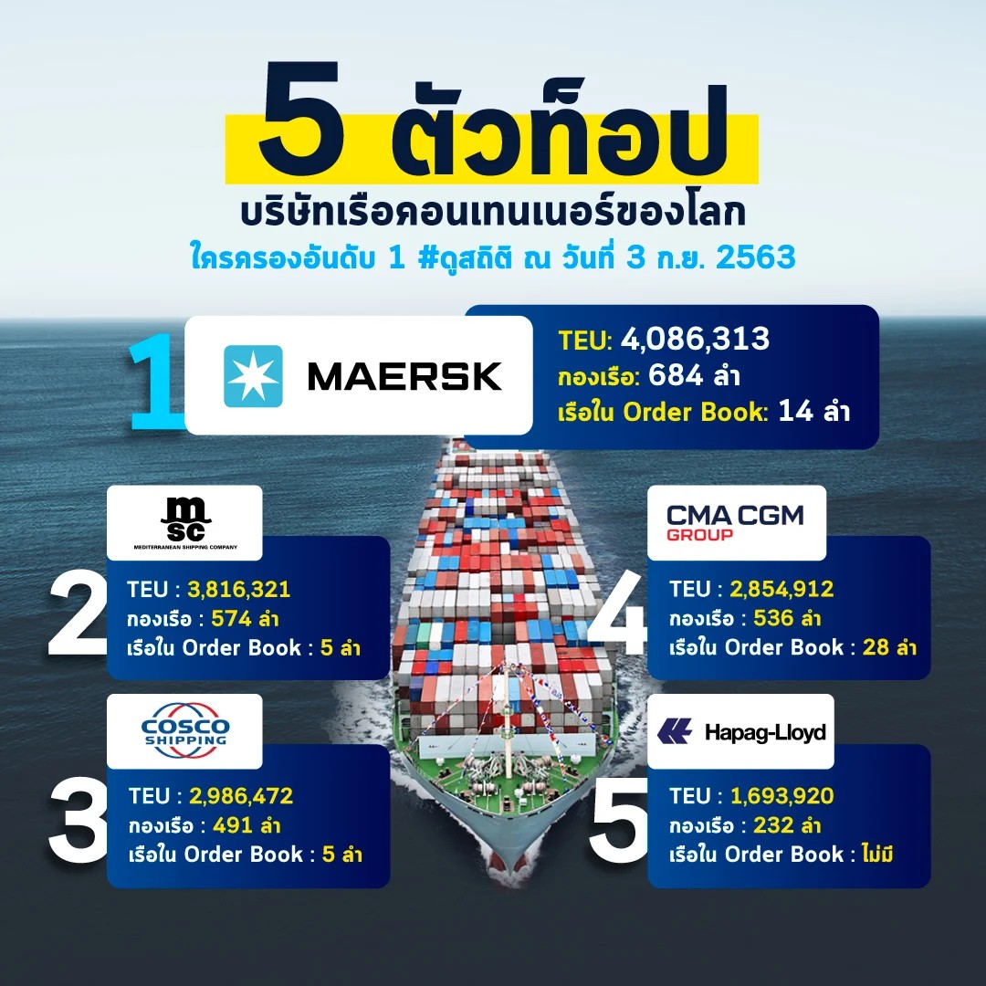 อัพเดตบริษัทเรือคอนเทนเนอร์ระดับท้อปของโลกปี 2020 ตัวเลขนี้ดึงมา Alphaliner บริษัทแหล่งข้อมูลบนอินเทอร์เน็ตที่ทุกคนในวงการเรือนิยมใช้กันอย่างแพร่หลาย ณ วันที่ 3 กันยายน พ.ศ.2563 จัดลำดับนี้ใช้เกณฑ์ TEU