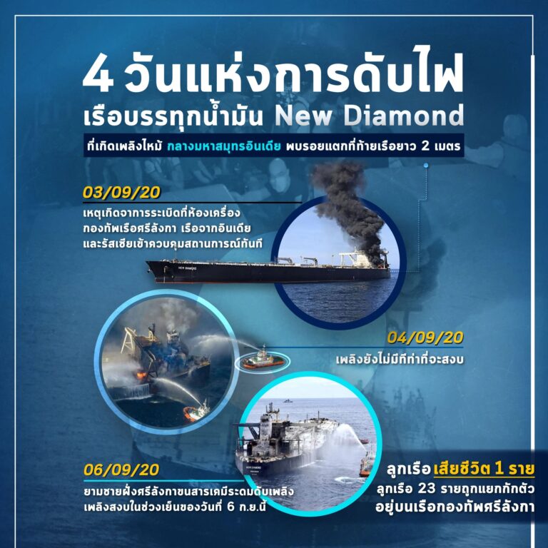 4 วันแห่งการดับไฟบนเรือ New Diamond ต้นเพลิงมาจากการระเบิดที่ห้องเครื่องเมื่อเช้าของวันที่ 03/09/2020 ลูกเรือ 23 ชีวิตถูกอพยพออกจากเรือทั้งหมด ซึ่งจุดที่น่ากังวลคือน้ำมันดิบ 270,000 ตันอาจรั่ว