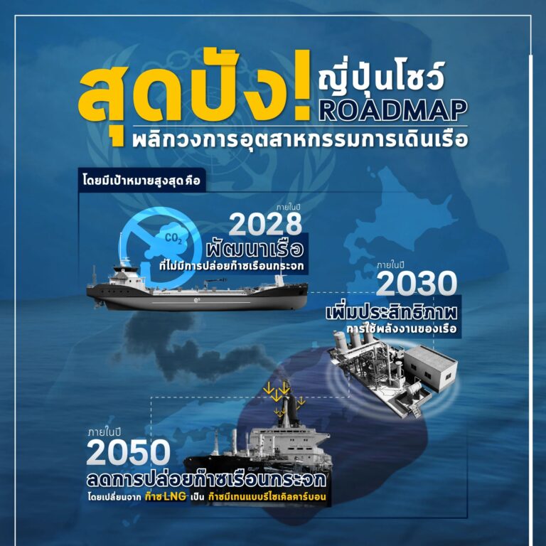 สุดปัง! ญี่ปุ่นโชว์โรดแมปพลิกวงการอุตสาหกรรมการเดินเรือ ชื่อทางการว่า ‘Roadmap to Zero Emission from International Shipping’ ถูกพัฒนาโดยรัฐบาลร่วมกับหน่วยงานสำคัญที่เกี่ยวข้องมีเป้าหมายลดการปล่อยคาร์บอน