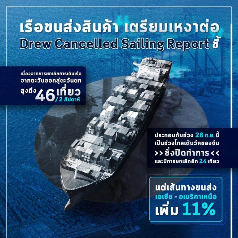 เรือส่งสินค้าจ่อเหงายาว รายงานระบุยกเลิกกันรัว ๆ Drewry Cancelled Sailing Report ชี้ตั้งแต่เดือนมีนาคมมีเรือขนส่งสินค้ายกเลิกการเดินเรือจากเอเชียเป็นจำนวนมาก และคาดว่าจะมีการยกเลิกอีกระลอกในสัปดาห์ต่อไป