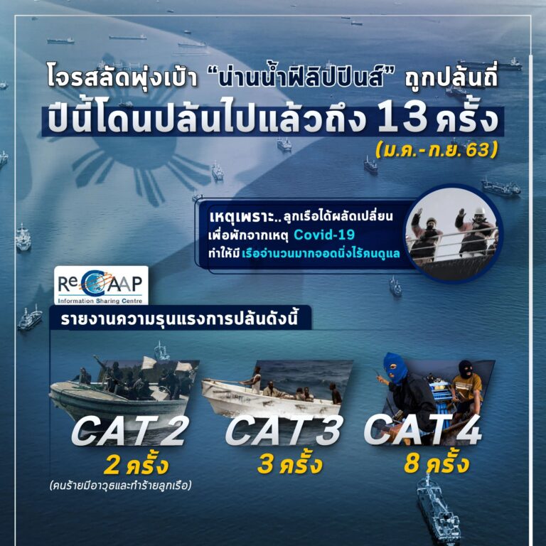 โจรสลัดชุกชุม ฟิลิปปินส์ไม่ปลอดภัยอย่างที่คิด ReCAAP ออกรายงานพิเศษชี้ตัวเลขเหตุโจรปล้นจี้เรือแถวฟิลิปปินส์พุ่งสูงเป็นสองเท่าเมื่อเทียบกับของปีที่แล้วทั้งปี ทั้ง ๆ ที่ปีนี้เพิ่งผ่านไปเพียง 9 เดือน