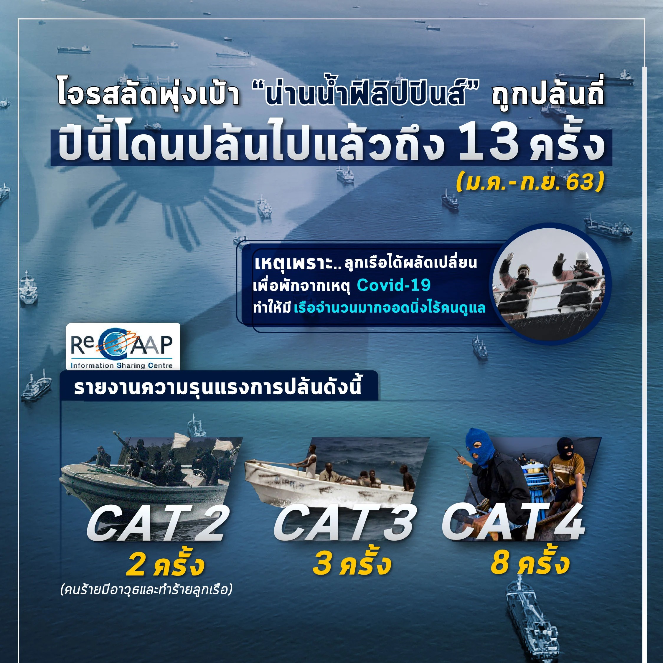โจรสลัดชุกชุม ฟิลิปปินส์ไม่ปลอดภัยอย่างที่คิด ReCAAP ออกรายงานพิเศษชี้ตัวเลขเหตุโจรปล้นจี้เรือแถวฟิลิปปินส์พุ่งสูงเป็นสองเท่าเมื่อเทียบกับของปีที่แล้วทั้งปี ทั้ง ๆ ที่ปีนี้เพิ่งผ่านไปเพียง 9 เดือน