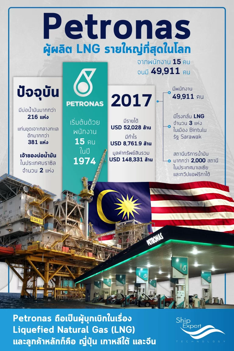 มารู้จักปิโตรนาส (Petronas) บริษัทพลังงานเพื่อนบ้านจากมาเลเซีย