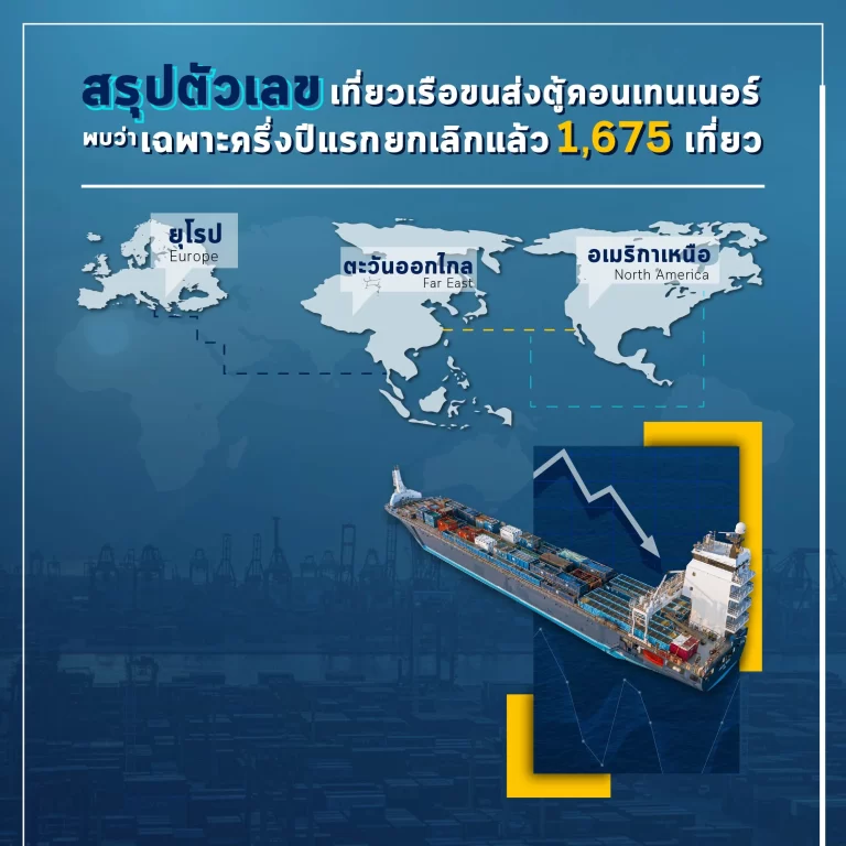 สรุปตัวเลขเรือขนส่งตู้คอนเทนเนอร์ ครึ่งปีเเรกยกเลิกเเล้ว 1,675 เที่ยว!