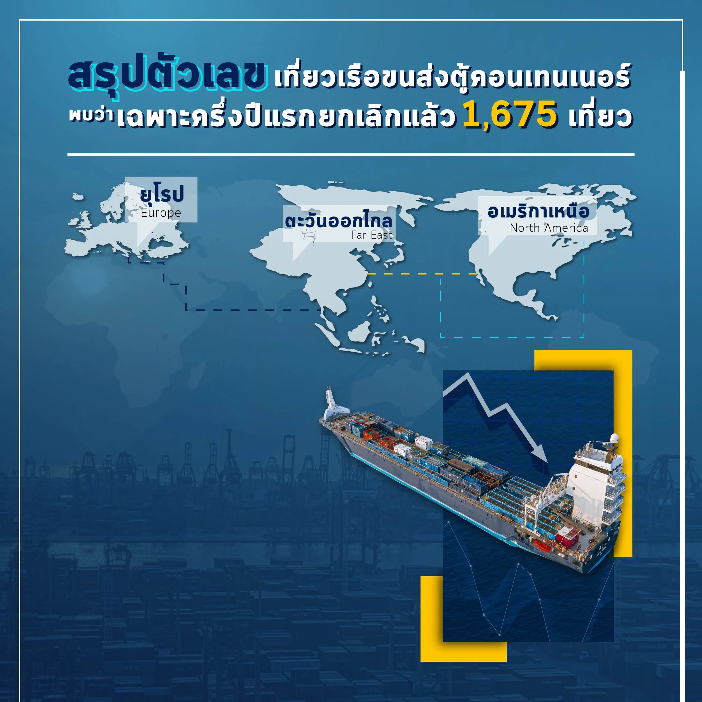 สรุปตัวเลขเรือขนส่งตู้คอนเทนเนอร์ ครึ่งปีเเรกยกเลิกเเล้ว 1,675 เที่ยว!