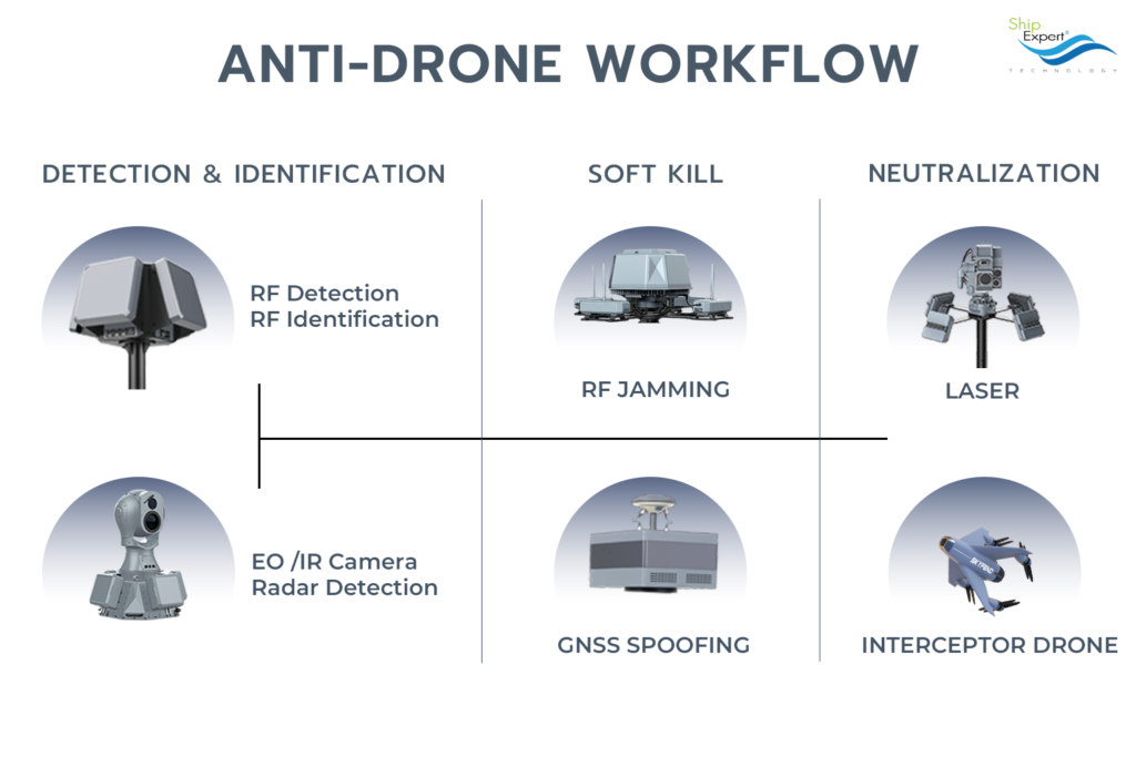 Anti-Drone Workflow ขั้นตอนการทำงานของระบบ Anti-Drone: Step 1 – Detection & Identification ตรวจจับโดรนด้วย: • RF Detection • Radar ใช้กล้อง: • EO Camera • Thermal / IR Camera เพื่อยืนยันว่าเป็นโดรน Step 2 – Soft-Kill ระบบตอบโต้ เช่น: • RF Jamming • GNSS Spoofing • Interceptor Drone • Laser Weapon Step 3– Neutralization ทำให้โดรน: • สูญเสียการควบคุม • ลงจอด • กลับบ้าน • หรือถูกทำลาย