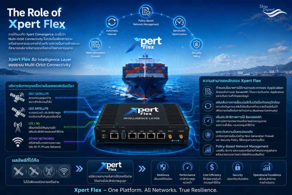 The Role of Xpert Flex ภายใต้แนวคิด Xpert Convergence เราเชื่อว่า Multi-Orbit Connectivity ไม่ควรเป็นเพียงการรวมเครือข่ายหลายประเภทเข้าด้วยกัน แต่ควรเป็นการสร้างระบบที่สามารถบริหารจัดการทุกเครือข่ายได้อย่างชาญฉลาด Xpert Flex ถูกออกแบบมาเพื่อทำหน้าที่เป็น Intelligence Layer ของระบบ Multi-Orbit Connectivity โดยช่วยให้องค์กรสามารถ • บริหารจัดการ GEO, LEO, LTE/5G และเครือข่ายอื่น ๆ ภายใต้แพลตฟอร์มเดียว • กำหนดนโยบายการใช้งานเครือข่ายตามประเภทของ Application • สลับเส้นทางการเชื่อมต่ออัตโนมัติเมื่อเกิดเหตุขัดข้อง • เพิ่มประสิทธิภาพการใช้ Bandwidth • ยกระดับความมั่นคงปลอดภัยผ่าน Next Generation Firewall และ Security Policy ผลลัพธ์ที่ได้คือ องค์กรไม่ได้เพียงแค่มีหลายเครือข่าย แต่มีความสามารถในการใช้ทุกเครือข่ายได้อย่างมีประสิทธิภาพสูงสุด