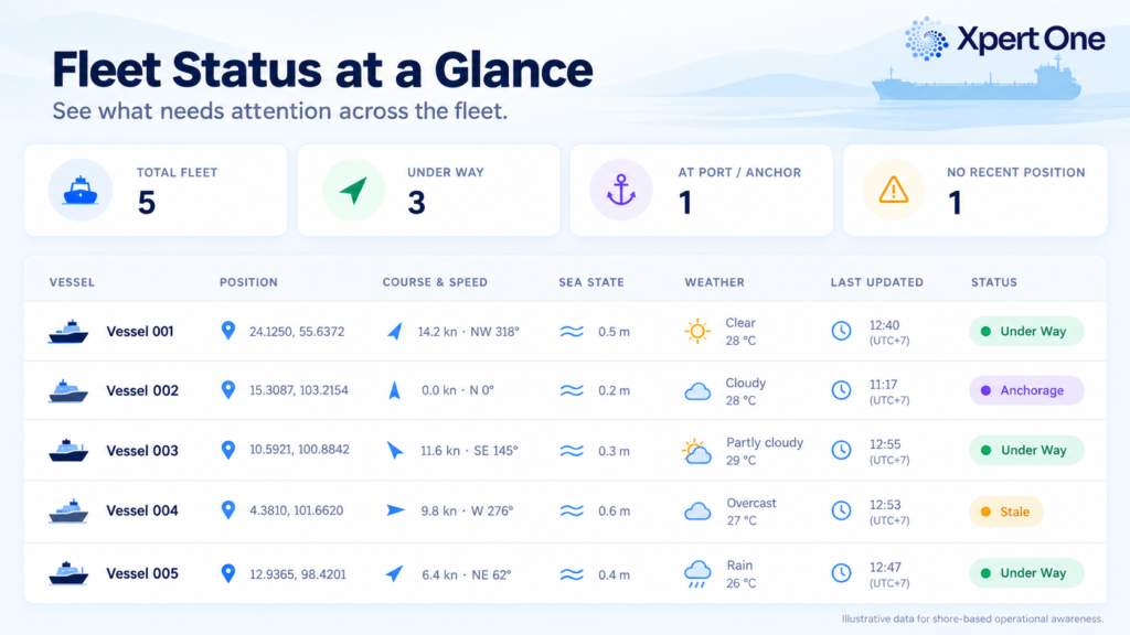 3.1 Fleet Status Monitoring — มองเห็นสิ่งที่ต้องติดตามก่อน เมื่อมีเรือหลายลำ การเห็นทุกลำบนแผนที่อาจยังไม่ช่วยให้ตัดสินใจเร็วขึ้น หน้าจอ Fleet Status ควรช่วยจัดกลุ่มสถานะ เช่น Under Way, At Port/Anchor, Sea state และทำให้ทีมเห็นข้อมูลที่ควรตรวจสอบก่อน