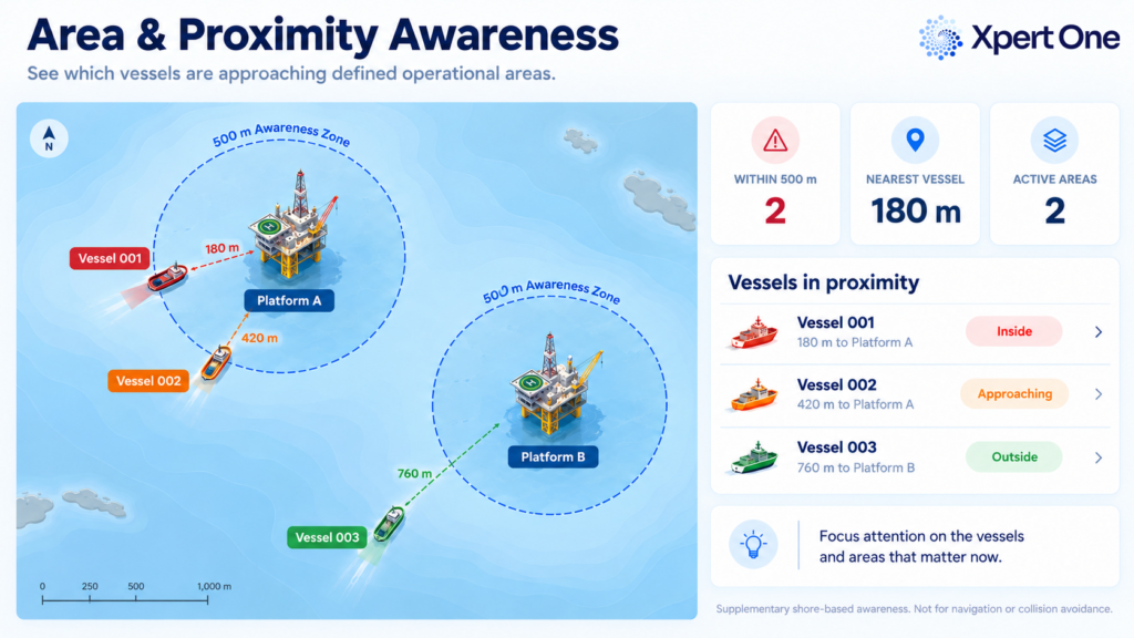 3.3 Area & Proximity Awareness — ทำให้พื้นที่สำคัญ “มองเห็นได้” สำหรับการปฏิบัติงานที่มีแท่นขุดจะน้ำมัน สินทรัพย์ พื้นที่จำกัด หรือจุดที่ต้องเฝ้าระวัง ในทะเล การแสดงระยะและขอบเขตช่วยให้ทีมบนฝั่งรู้ว่าเรือลำใดกำลังเข้าใกล้หรือออกจากบริเวณที่กำหนด จุดสำคัญคือการตั้งค่าเกณฑ์ให้เหมาะกับบริบทและหลีกเลี่ยงการแจ้งเตือนที่มากเกินไป