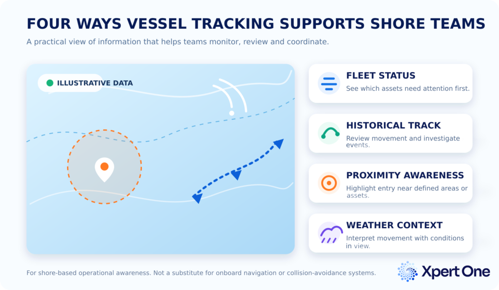 3.4 Weather Context — สภาพอากาศกับการเดินเรือ ตำแหน่งและความเร็วอาจถูกตีความผิดได้หากไม่เห็นสภาพลม คลื่น หรือสภาพอากาศในพื้นที่ การวาง Weather Layer ควบคู่กับข้อมูลเรือช่วยให้ผู้ปฏิบัติงานตั้งคำถามที่ดีขึ้นและประสานงานกับเรือได้ตรงประเด็นขึ้น ทั้งนี้ข้อมูลพยากรณ์และข้อมูลสังเกตการณ์ย่อมมีความละเอียดและช่วงเวลาอ้างอิงที่แตกต่างกัน